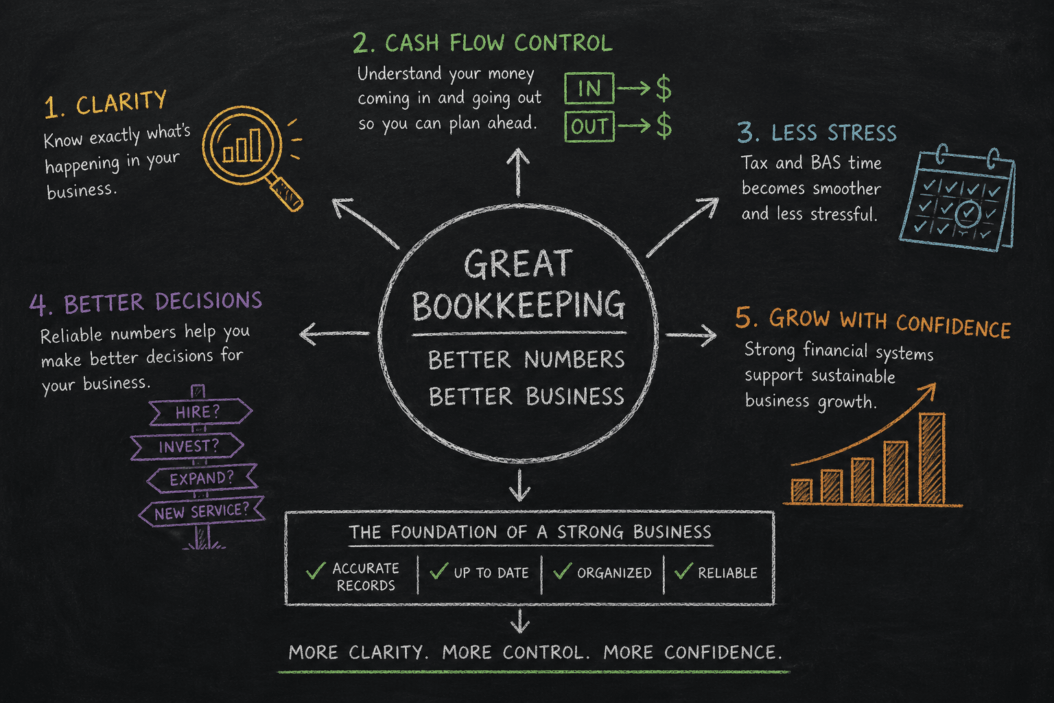 Why Every Business Needs Great Bookkeeping.png